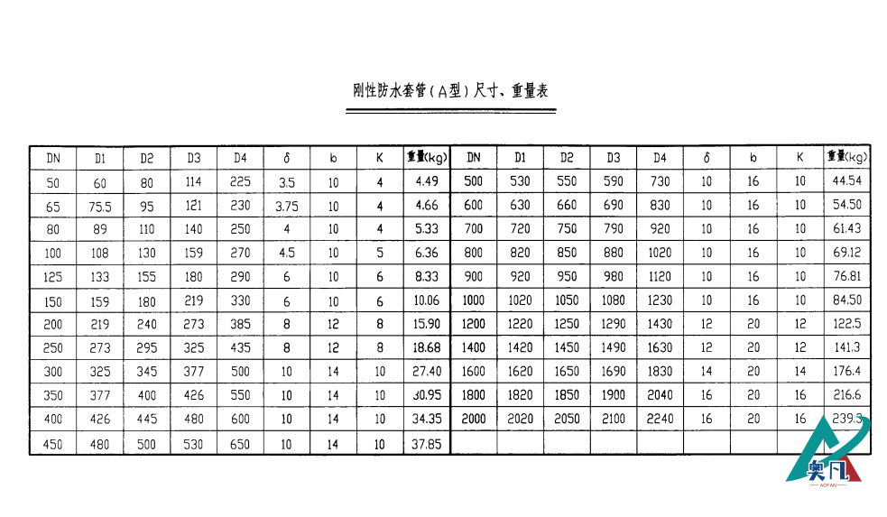 剛性防水套管（A型）尺寸、重量表