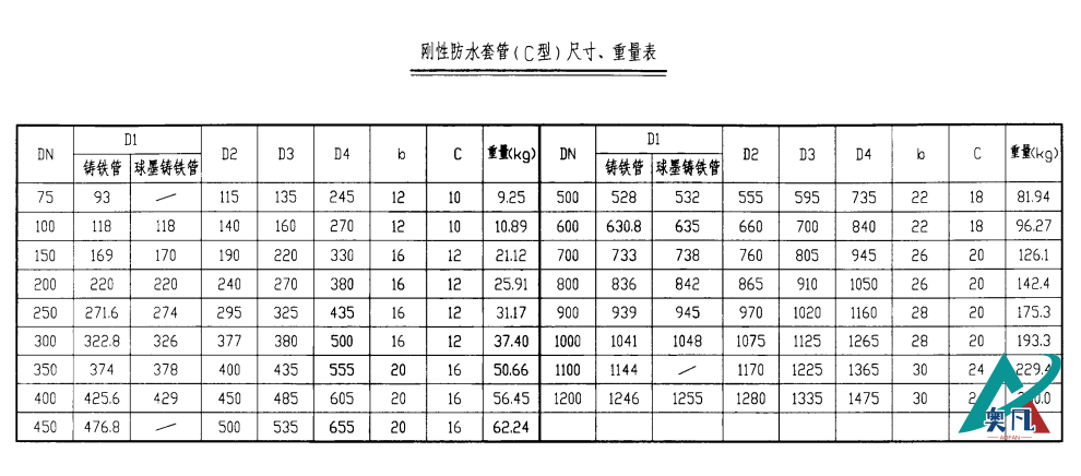 剛性防水套管（C型）尺寸、重量表.png