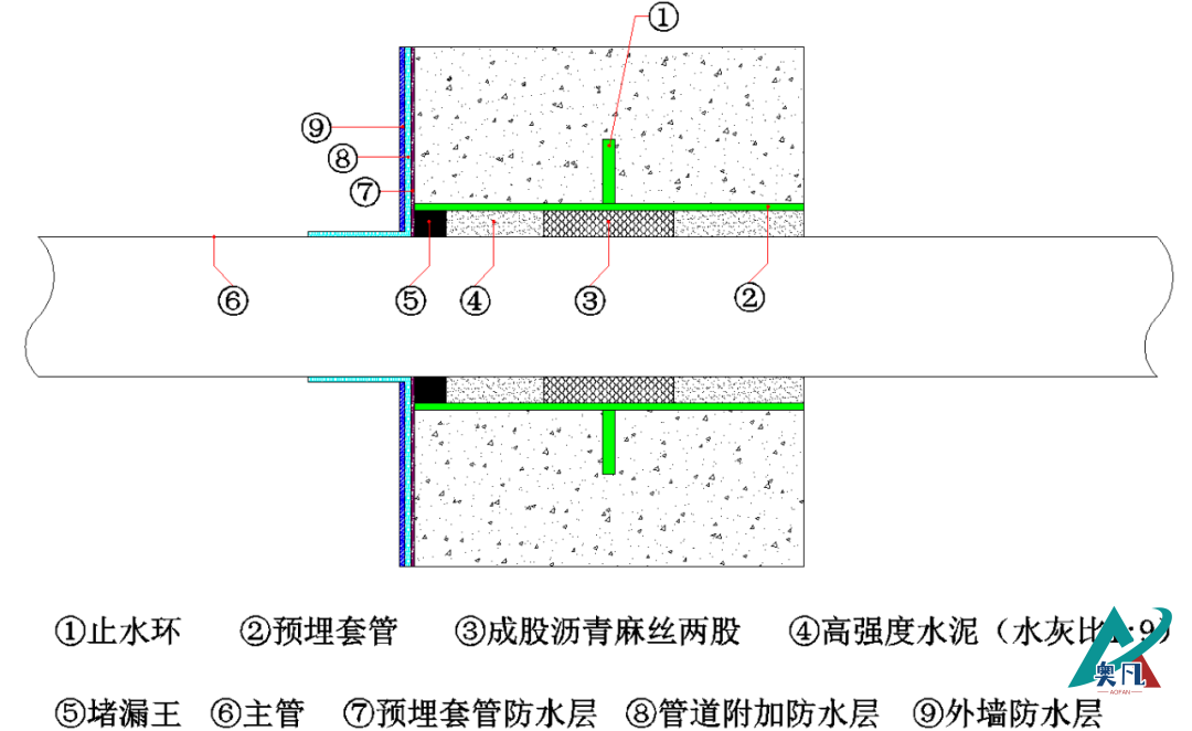 防護密閉套管標(biāo)準(zhǔn)正確做法(如何堵漏）