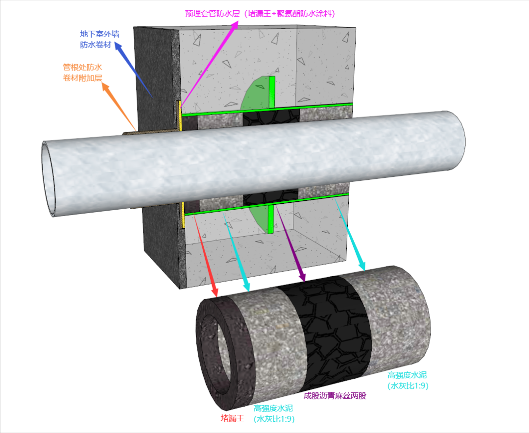 人防套管內部封堵及迎水面防水附加層三維示意圖