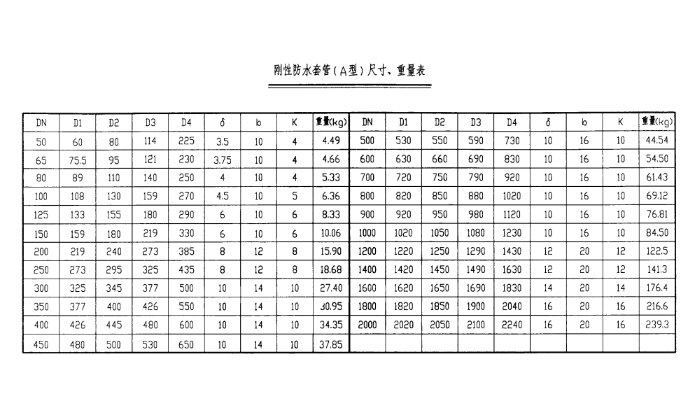 剛性防水套管（A型）尺寸、重量表