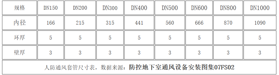 人防通風(fēng)套管壁厚要求